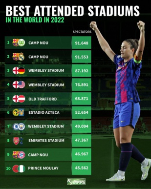 CAN féminine 2022 : Maroc-Nigeria, 10ème meilleure affluence mondiale ! CAN féminine 2022 : Maroc-Nigeria, 10ème meilleure affluence mondiale !
