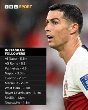 Foot saoudien : Le compte Instagram d’An-Nasr explose… grâce à Ronaldo ! Foot saoudien : Le compte Instagram d’An-Nasr explose… grâce à Ronaldo !