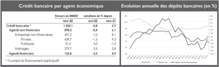Bank Al-Maghrib : Augmentation du taux de crédit à la consommation et stagnation de celui de l’habitat