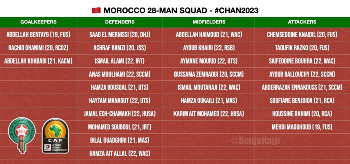 CHAN 2022 : La FRMF convoque les U23 au cas où…!