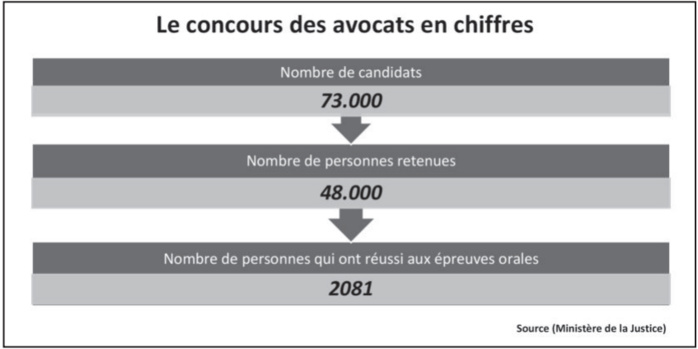 Concours des avocats : Round-up d'une polémique qui s'accentue 