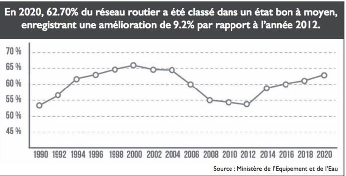 Nizar Baraka : 46% du budget routier de cette année consacrés à l’entretien