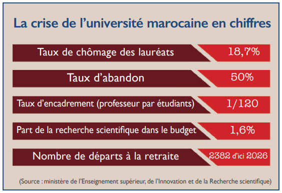 Enseignement supérieur : L’université marocaine appelée à former des lauréats «employables» Enseignement supérieur : L’université marocaine appelée à former des lauréats «employables»
