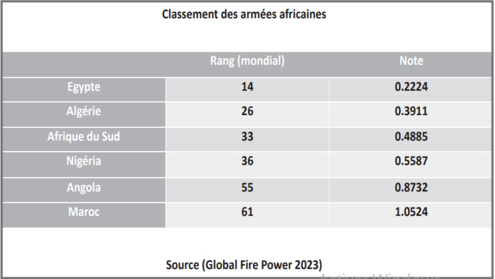 Les FAR au 61ème rang mondial : Grand doute sur la fiabilité des indices de puissance militaire Les FAR au 61ème rang mondial : Grand doute sur la fiabilité des indices de puissance militaire