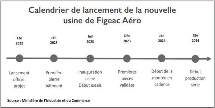 Extension de Figeac Aéro à Nouaceur : Immersion dans la nouvelle usine intelligente Extension de Figeac Aéro à Nouaceur : Immersion dans la nouvelle usine intelligente