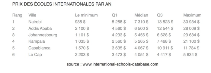 Enseignement international : Casablanca, troisième ville la moins chère au Monde