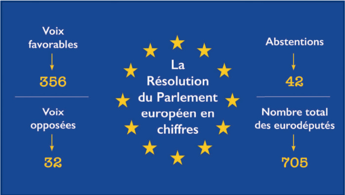 Résolution du Parlement européen : Les enjeux juridiques d’un vote dénoncé par le Maroc Résolution du Parlement européen : Les enjeux juridiques d’un vote dénoncé par le Maroc