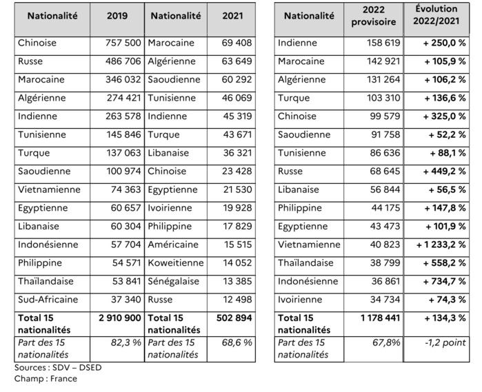 Les quinze premières nationalités pour les délivrances de visas