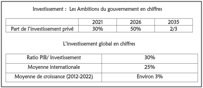 Investissement/CRI : Nouvelle feuille de route pour booster les affaires