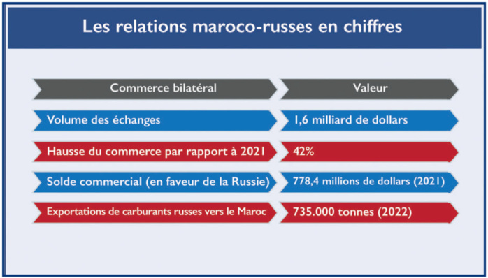 Maroc - Russie / Interview avec Emmanuel Dupuy : Les dessous d’une relation plus que jamais fluctuante