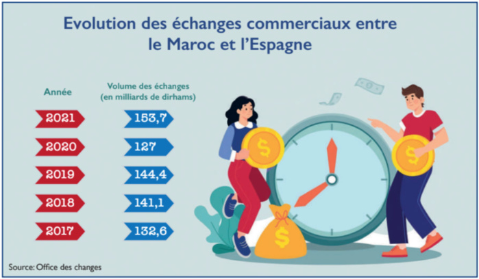 RHN Maroc - Espagne : Enfin un partenariat gagnant-gagnant