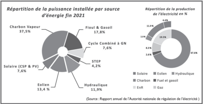 Energies propres : Face aux défis de la transition énergétique, l’ONEE fixe le cap Energies propres : Face aux défis de la transition énergétique, l’ONEE fixe le cap