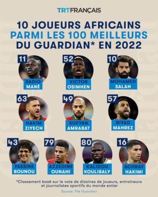 Classement top 100 meilleurs footballeurs 2022 : Cinq Marocains sur la liste