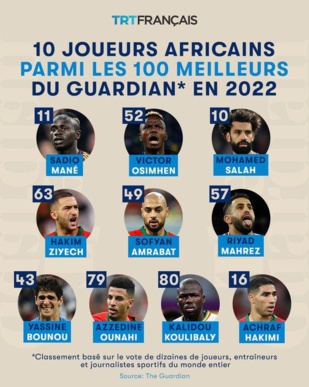 Classement top 100 meilleurs footballeurs 2022 : Cinq Marocains sur la liste Classement top 100 meilleurs footballeurs 2022 : Cinq Marocains sur la liste