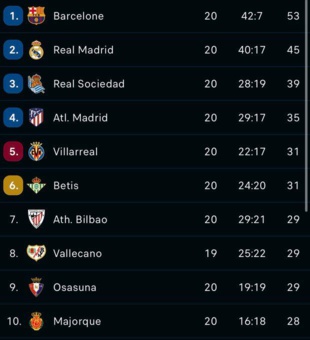 Liga: Le Barça bat Séville et file vers le titre Liga: Le Barça bat Séville et file vers le titre
