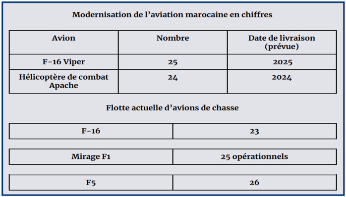 Avions de combat : Quel avenir pour la flotte vieillissante du Royaume ? Avions de combat : Quel avenir pour la flotte vieillissante du Royaume ?