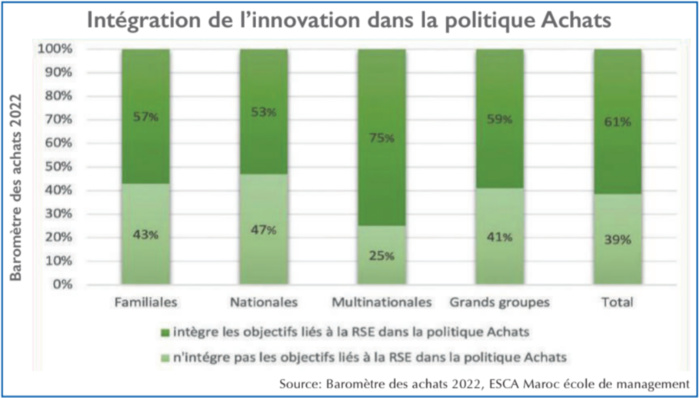Interview de Yassine Serhani et Amr Mir : «Les entreprises, tous types confondus, pratiquent largement les achats responsables » Interview de Yassine Serhani et Amr Mir : «Les entreprises, tous types confondus, pratiquent largement les achats responsables »