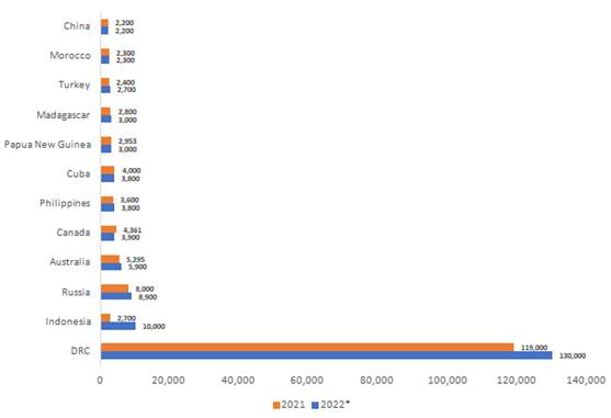 Principaux pays producteurs de mines de cobalt, en tonnes. Source : USGS. 2022 - estimations préliminaires. Principaux pays producteurs de mines de cobalt, en tonnes. Source : USGS. 2022 - estimations préliminaires.