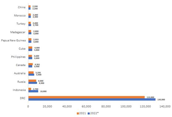 Principaux pays producteurs de mines de cobalt, en tonnes. Source : USGS. 2022 - estimations préliminaires.