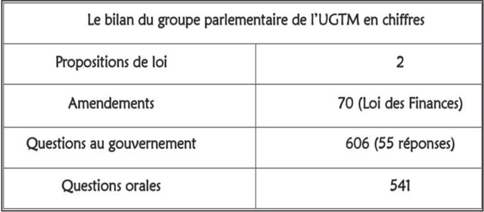 Session parlementaire d’automne : Les Conseillers de l’UGTM dévoilent leur bilan