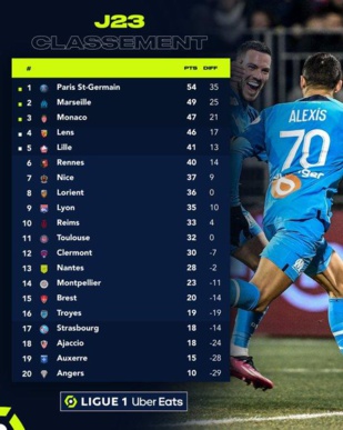 Ligue 1 : L’OM s’approche du PSG Ligue 1 : L’OM s’approche du PSG