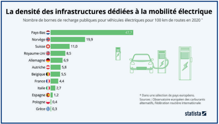Véhicules électriques : Les bornes de recharge privées en plein essor