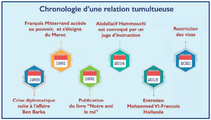 Maroc - France : La longue histoire d’une relation tumultueuse Maroc - France : La longue histoire d’une relation tumultueuse