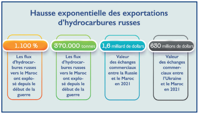 Un an de guerre en Ukraine : Le Maroc «gagnant surprise» du conflit russo-ukrainien [INTÉGRALE]