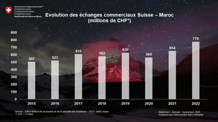 Maroc-Suisse : Les échanges commerciaux en nette croissance
