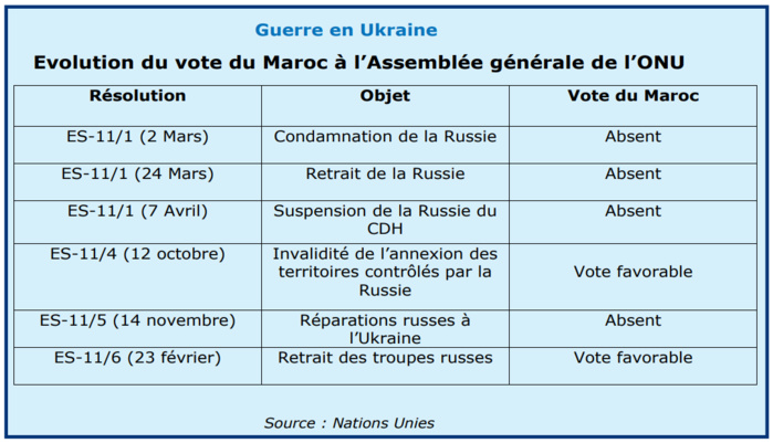 Guerre en Ukraine : Curieuse évolution du positionnement du Maroc [INTÉGRALE]