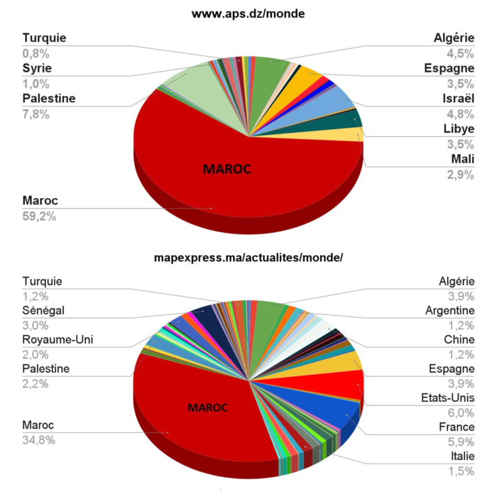 L’obsession marocaine de l’Algérie trahie par les chiffres