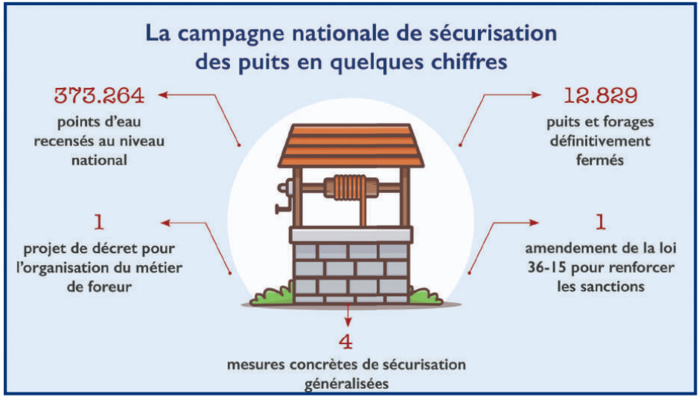 Forages : Quel bilan pour la campagne nationale de sécurisation des puits ?