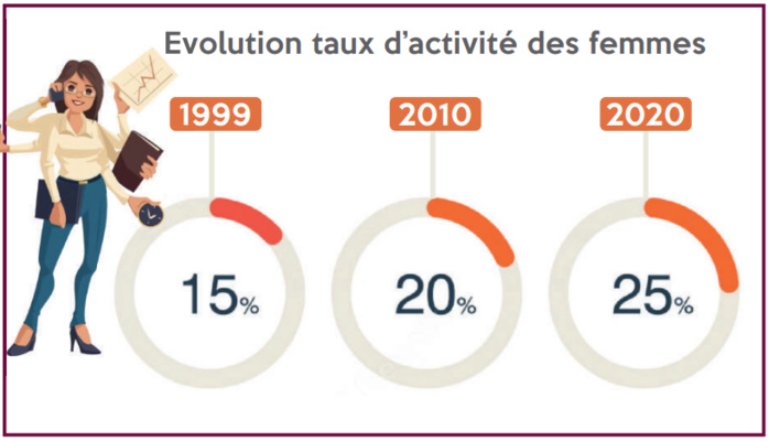 Intégration dans la vie active : Le gouvernement multiplie les initiatives en faveur des femmes Intégration dans la vie active : Le gouvernement multiplie les initiatives en faveur des femmes