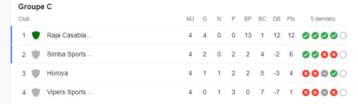 LDC/Groupe C : Le Raja dominateur LDC/Groupe C : Le Raja dominateur