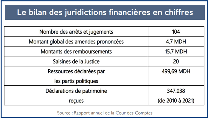 Inefficacité de l’investissement public : Constat franc et sans appel de la Cour des Comptes Inefficacité de l’investissement public : Constat franc et sans appel de la Cour des Comptes