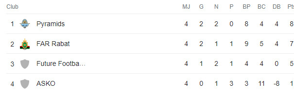 Coupe de la CAF/ J4 : Pyramids double l’AS FAR Coupe de la CAF/ J4 : Pyramids double l’AS FAR