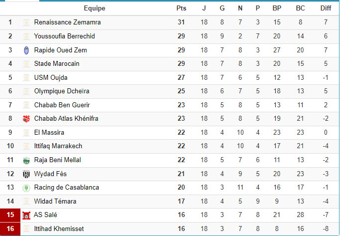 Botola Pro D2 : Programme de la 19e journée Botola Pro D2 : Programme de la 19e journée