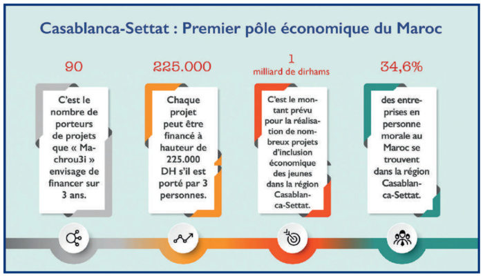 Autonomisation des jeunes de Casa-Settat : Premier jalon de la régionalisation avancée Autonomisation des jeunes de Casa-Settat : Premier jalon de la régionalisation avancée