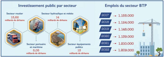 Secteur BTP : Redynamisation des entreprises par la commande publique  [INTÉGRAL]