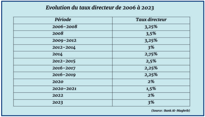 Inflation VS Taux directeur : Jusqu’où ira la contre-offensive de Bank Al-Maghrib ? Inflation VS Taux directeur : Jusqu’où ira la contre-offensive de Bank Al-Maghrib ?