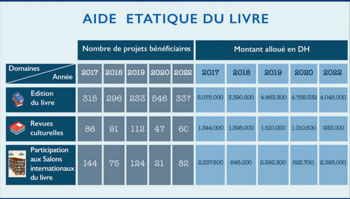 Secteur de l’édition au Maroc : Ultimes combats du livre pour survivre [intégral]