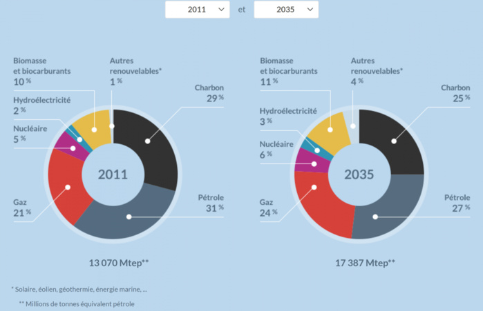 Energies renouvelables : Le Maroc gagne des places dans la transition énergétique Energies renouvelables : Le Maroc gagne des places dans la transition énergétique