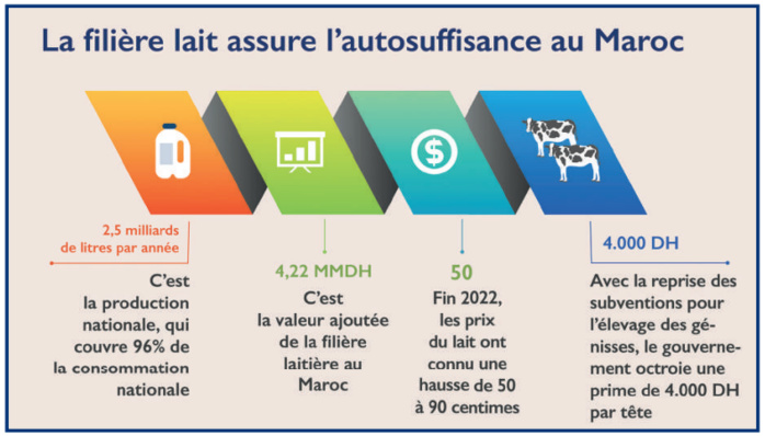 Ramadan : Les prix du lait résistent à la hausse [INTÉGRAL] 
