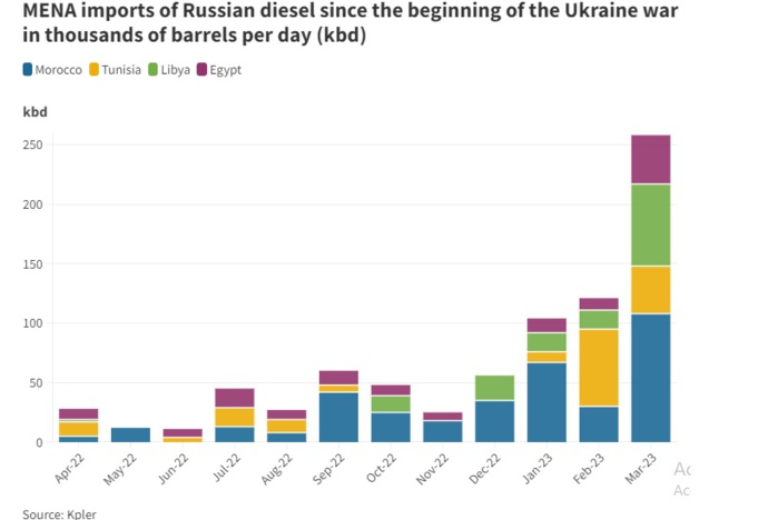 Approvisionnement en diesel russe: Le Maroc aurait importé 108.000 barils par jour en mars 2023 Approvisionnement en diesel russe: Le Maroc aurait importé 108.000 barils par jour en mars 2023