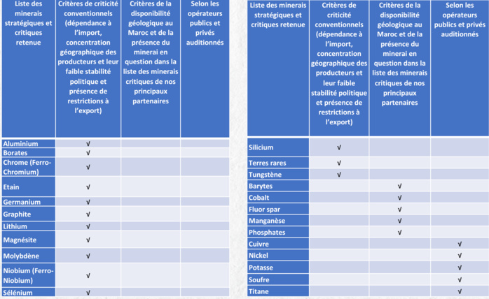 Liste des Minerais stratégiques, selon le CESE Liste des Minerais stratégiques, selon le CESE
