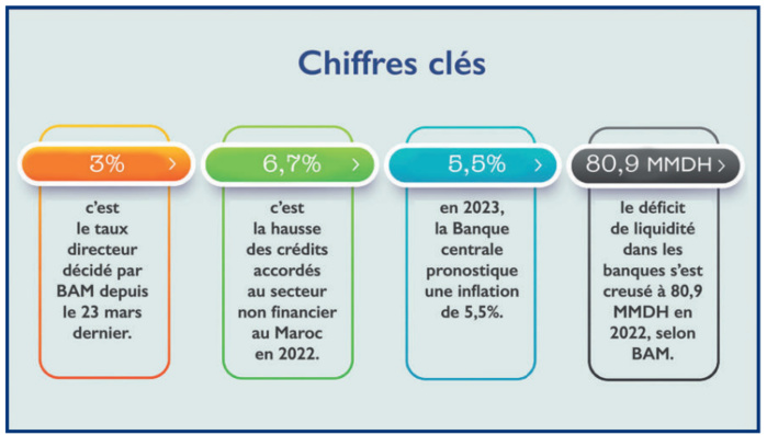 Taux d’intérêt VS taux directeur : L’inégal jeu d’équilibre des banquiers [INTÉGRAL]