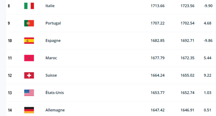 Classement FIFA : le Maroc reste onzième 
