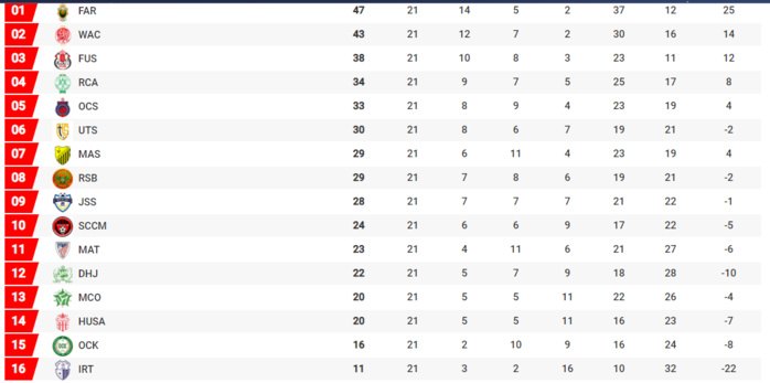 Botola Pro D1/22e journée : Dès ce vendredi, quatre matches Botola Pro D1/22e journée : Dès ce vendredi, quatre matches