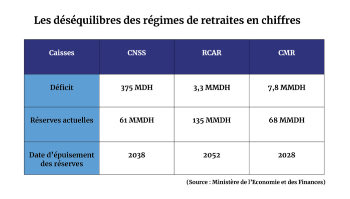 Réforme des retraites : Duel silencieux entre le gouvernement et les syndicats [INTÉGRAL]