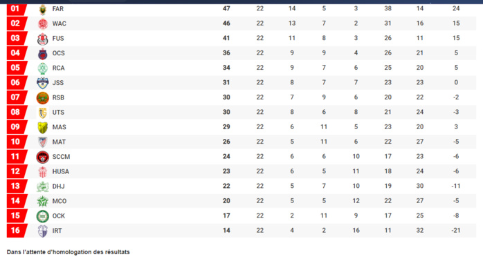 Botola Pro D1/22 journée : Le Hassania stoppe les FAR Botola Pro D1/22 journée : Le Hassania stoppe les FAR